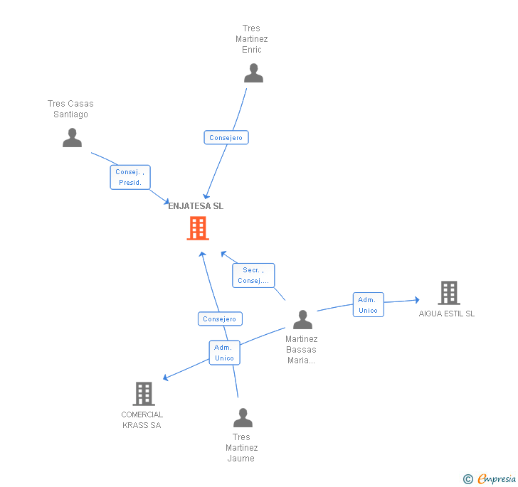 Vinculaciones societarias de ENJATESA SL