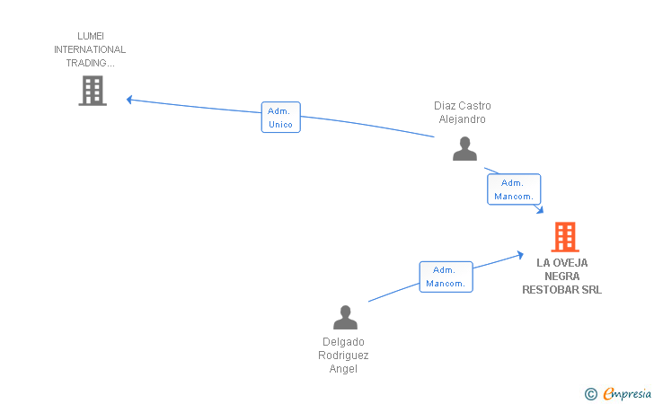 Vinculaciones societarias de LA OVEJA NEGRA RESTOBAR SRL