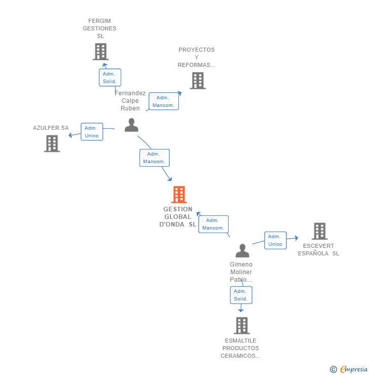 Vinculaciones societarias de GESTION GLOBAL D'ONDA SL