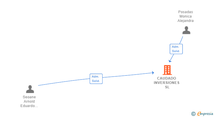 Vinculaciones societarias de CAUDADO INVERSIONES SL