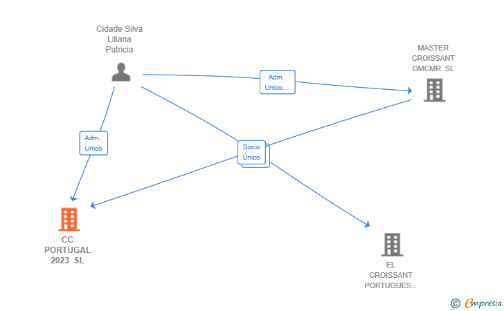 Vinculaciones societarias de CC PORTUGAL 2023 SL
