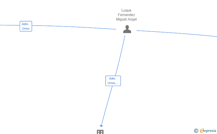 Vinculaciones societarias de AGRICOLAS LUQUE RODRIGUEZ 2000 SL