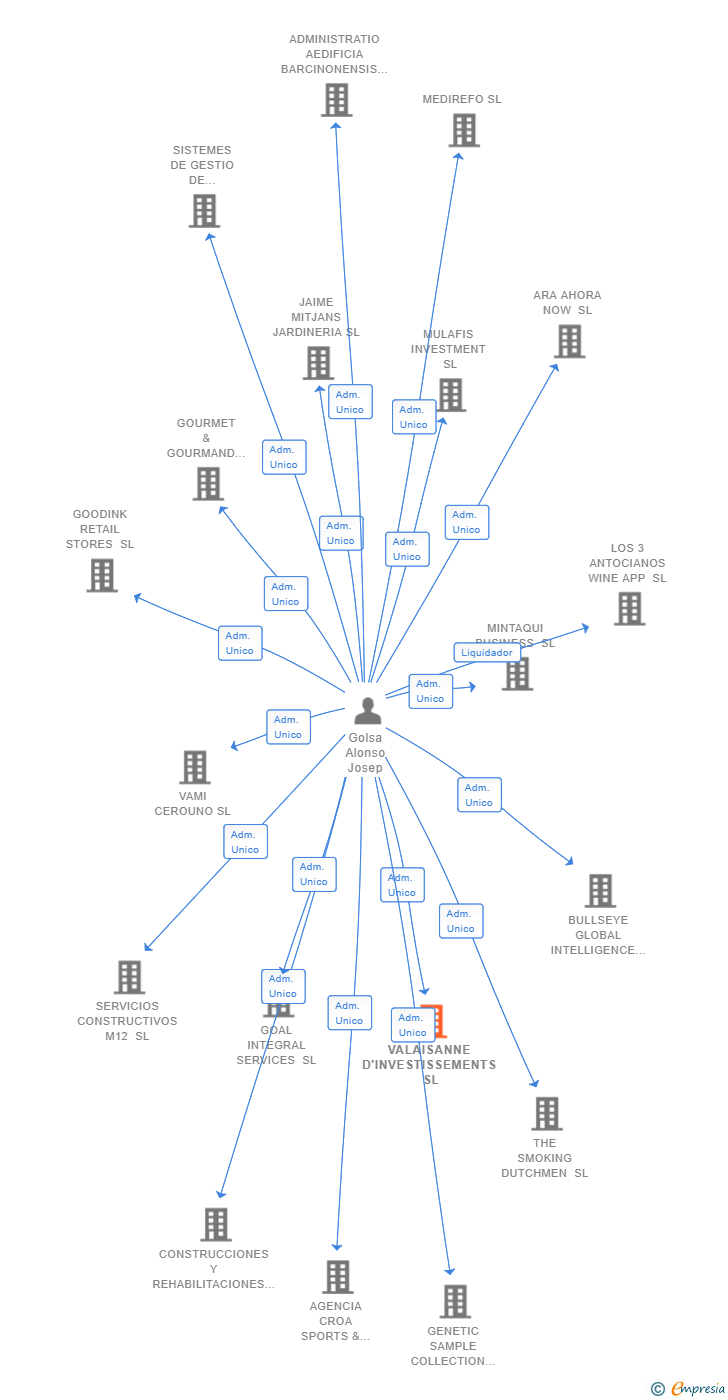Vinculaciones societarias de VALAISANNE D'INVESTISSEMENTS SL