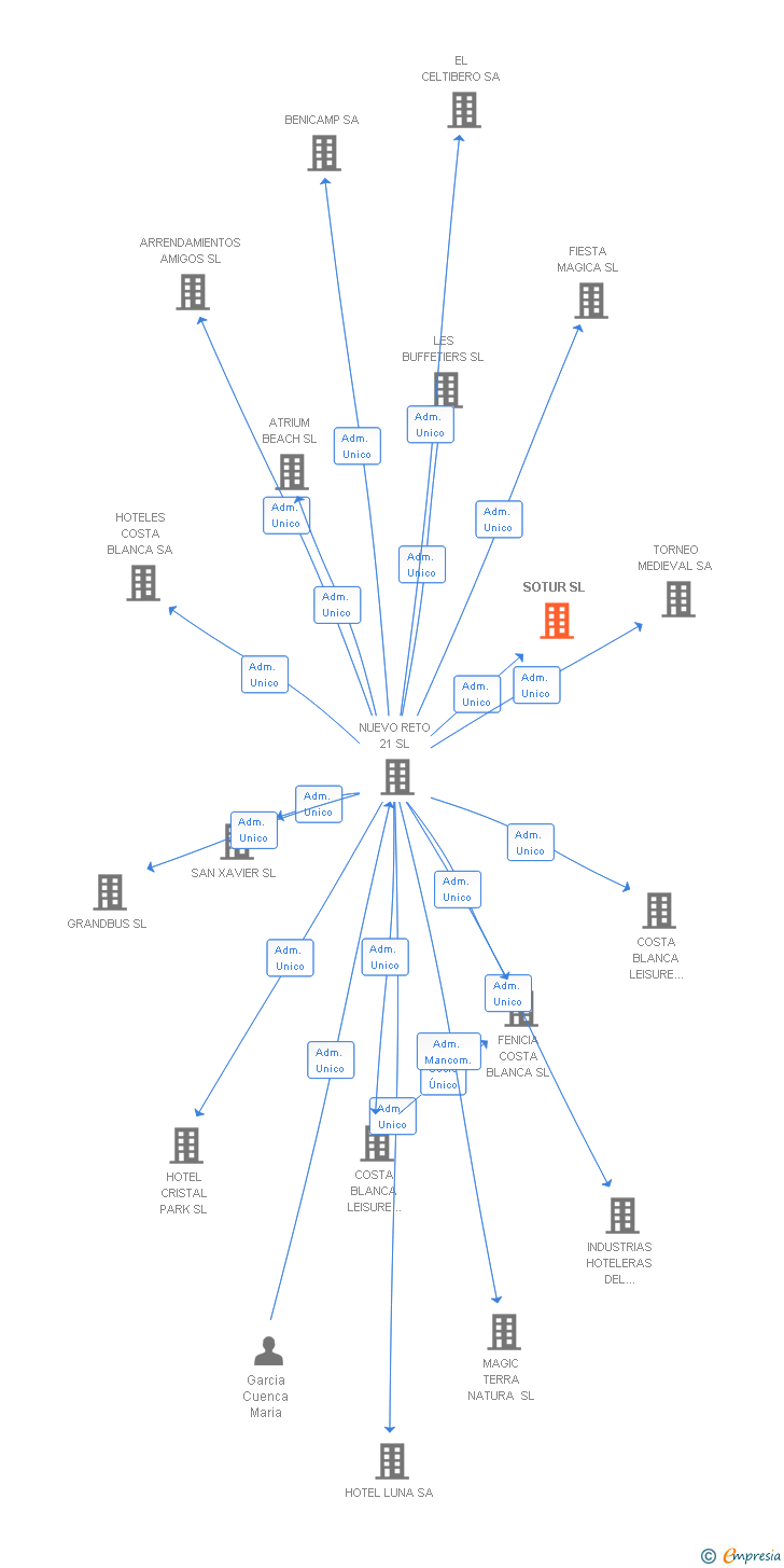 Vinculaciones societarias de SOTUR SL