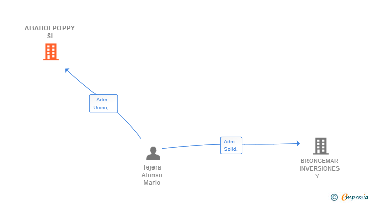 Vinculaciones societarias de ABABOLPOPPY SL
