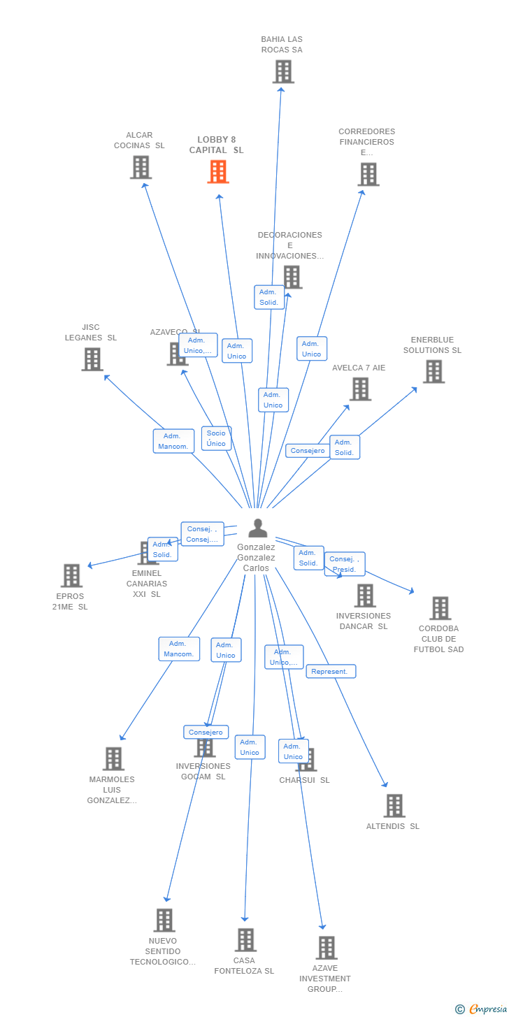 Vinculaciones societarias de LOBBY 8 CAPITAL SL