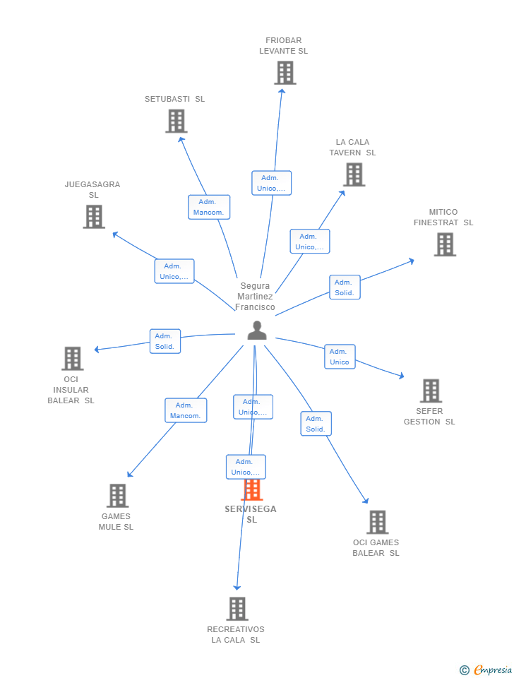 Vinculaciones societarias de SERVISEGA SL