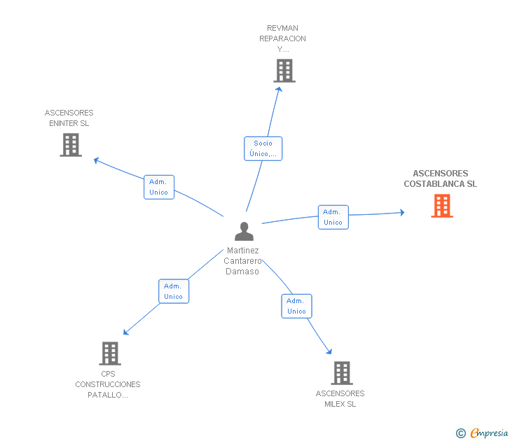 Vinculaciones societarias de ASCENSORES COSTABLANCA SL