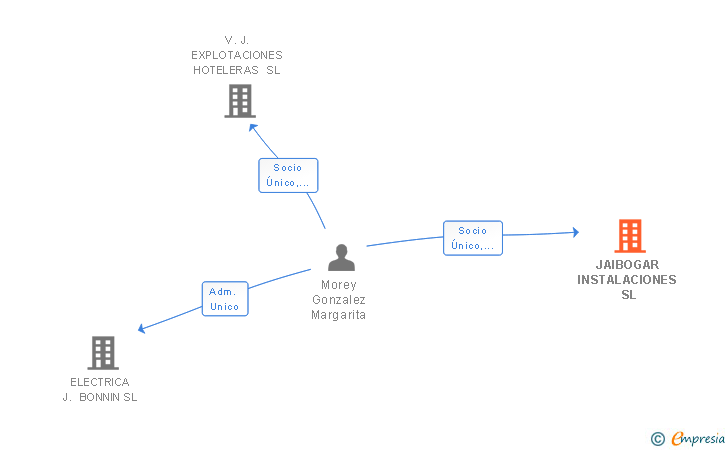 Vinculaciones societarias de JAIBOGAR INSTALACIONES SL