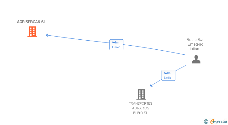 Vinculaciones societarias de AGRISERCAN SL