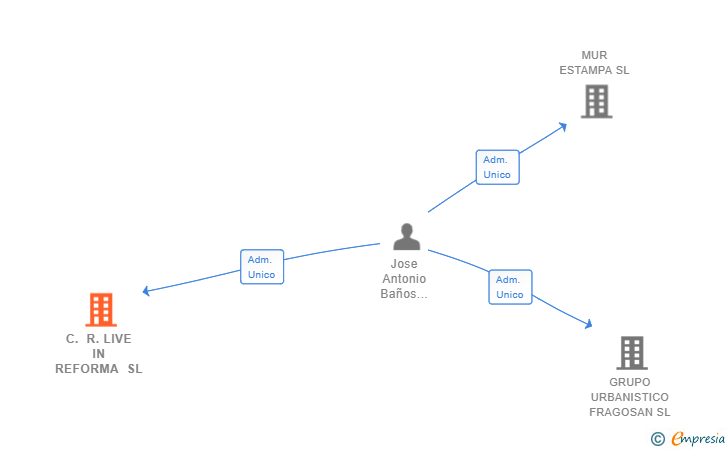 Vinculaciones societarias de C. R. LIVE IN REFORMA SL