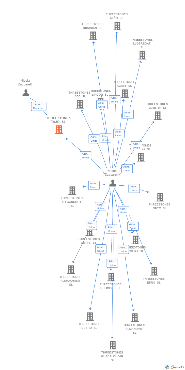 Vinculaciones societarias de THREESTONES TAJO SL