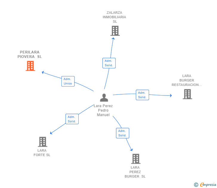Vinculaciones societarias de PERILARA PIOVERA SL