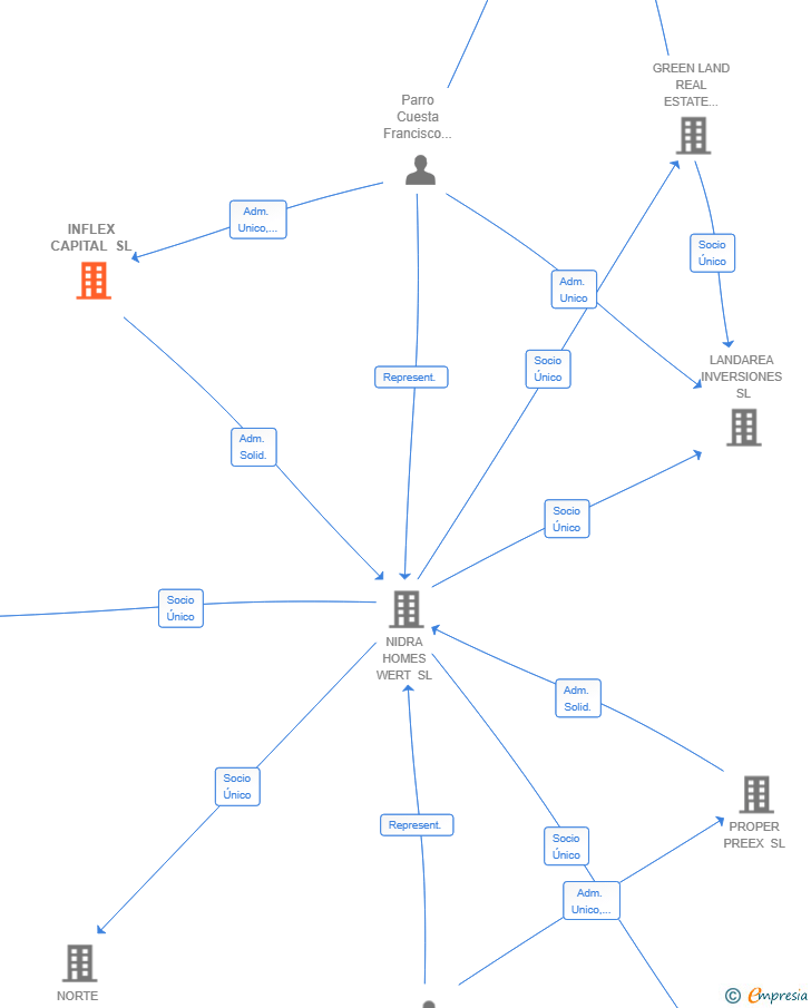 Vinculaciones societarias de INFLEX CAPITAL SL