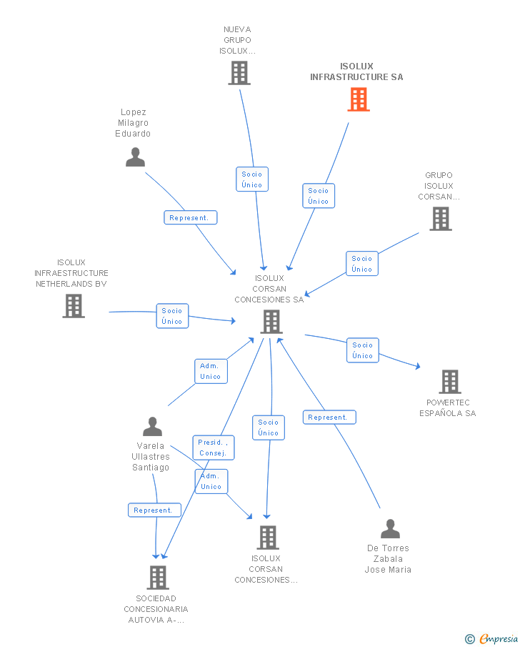 Vinculaciones societarias de ISOLUX INFRASTRUCTURE SA
