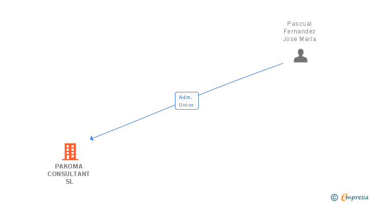 Vinculaciones societarias de PAKOMA CONSULTANT SL