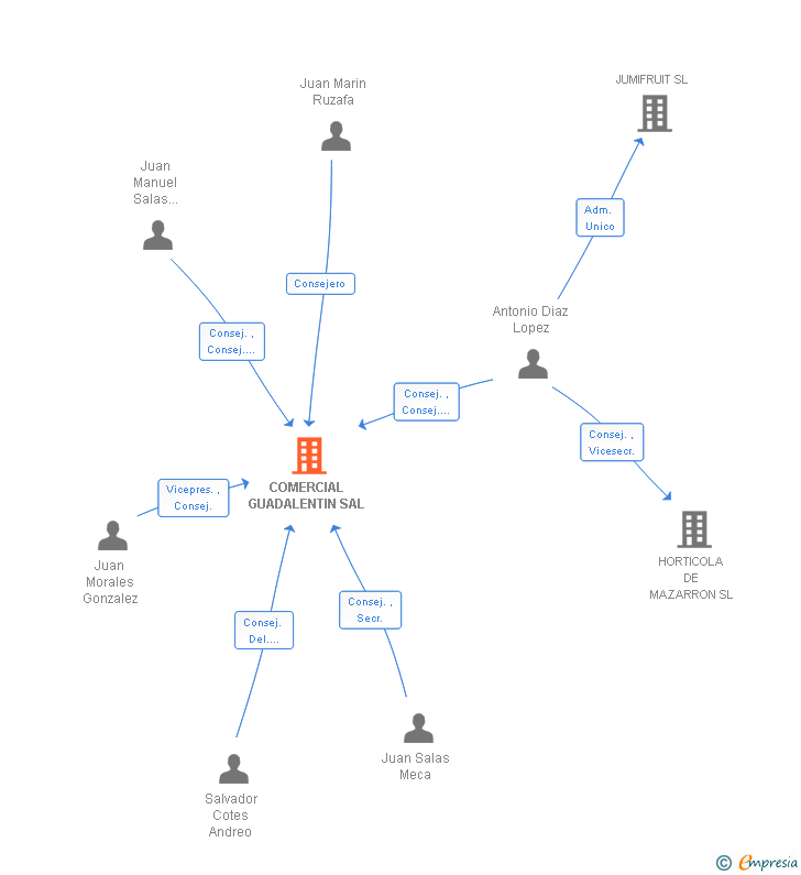 Vinculaciones societarias de COMERCIAL GUADALENTIN SL