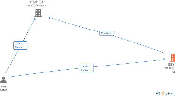 Vinculaciones societarias de BEYER VENTURES SL