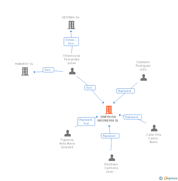 Vinculaciones societarias de GINPROSA INGENIERIA SL