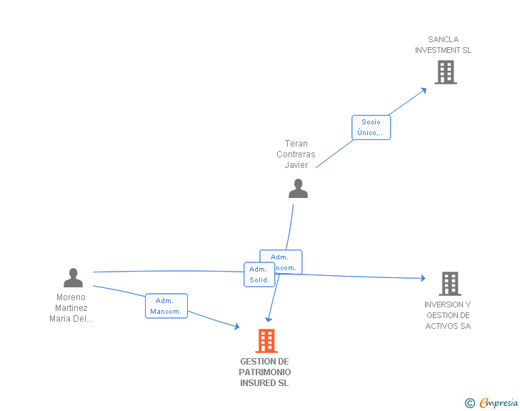 Vinculaciones societarias de GESTION DE PATRIMONIO INSURED SL