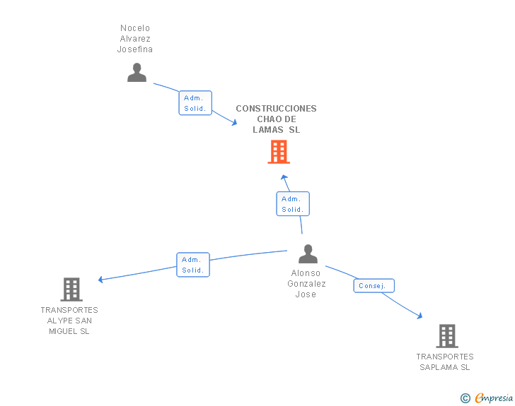 Vinculaciones societarias de CONSTRUCCIONES CHAO DE LAMAS SL