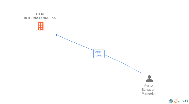 Vinculaciones societarias de ITEM INTERNATIONAL SA