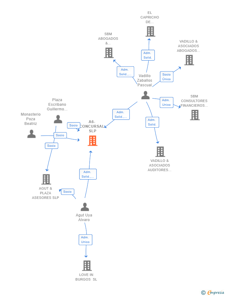 Vinculaciones societarias de A6-CONCURSAL SLP