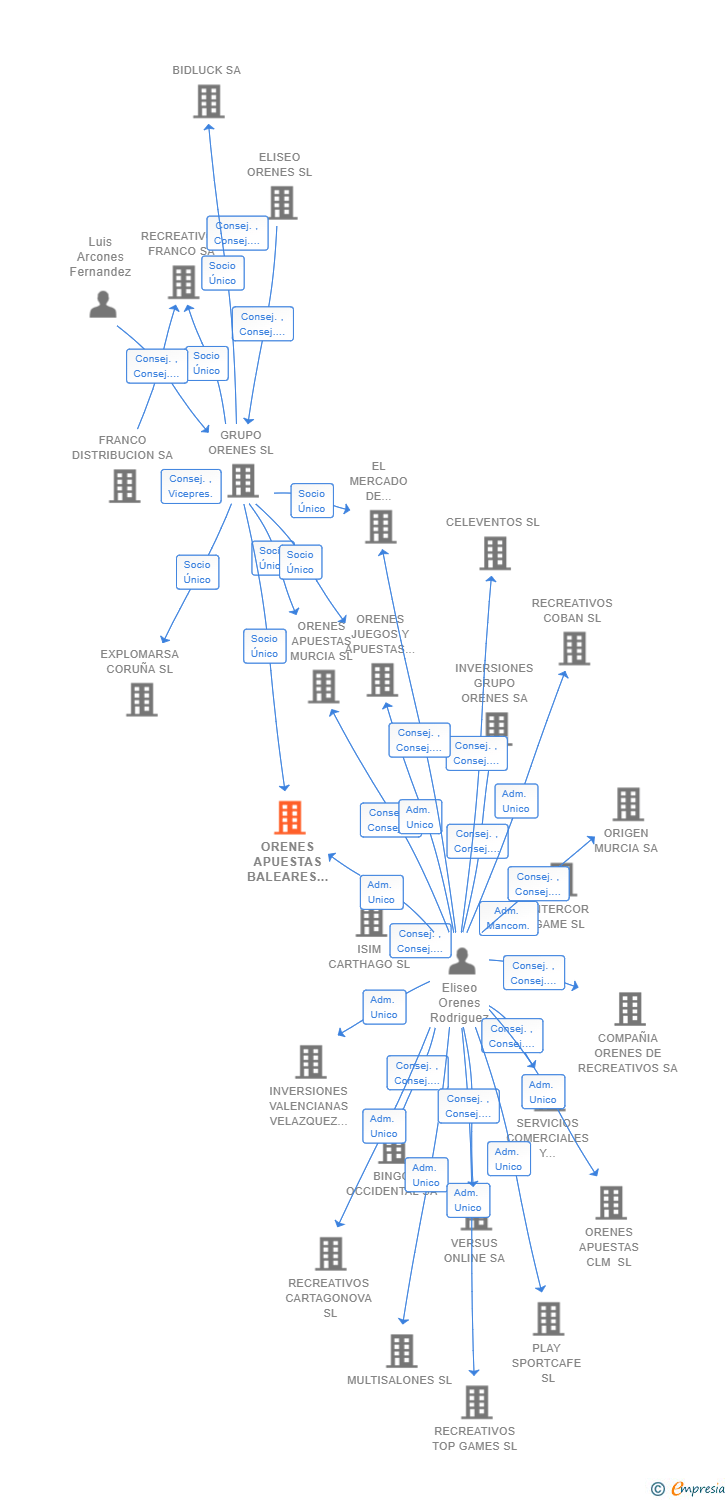 Vinculaciones societarias de ORENES APUESTAS BALEARES SL