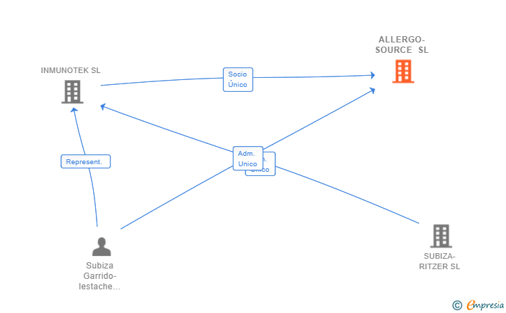 Vinculaciones societarias de ALLERGO-SOURCE SL