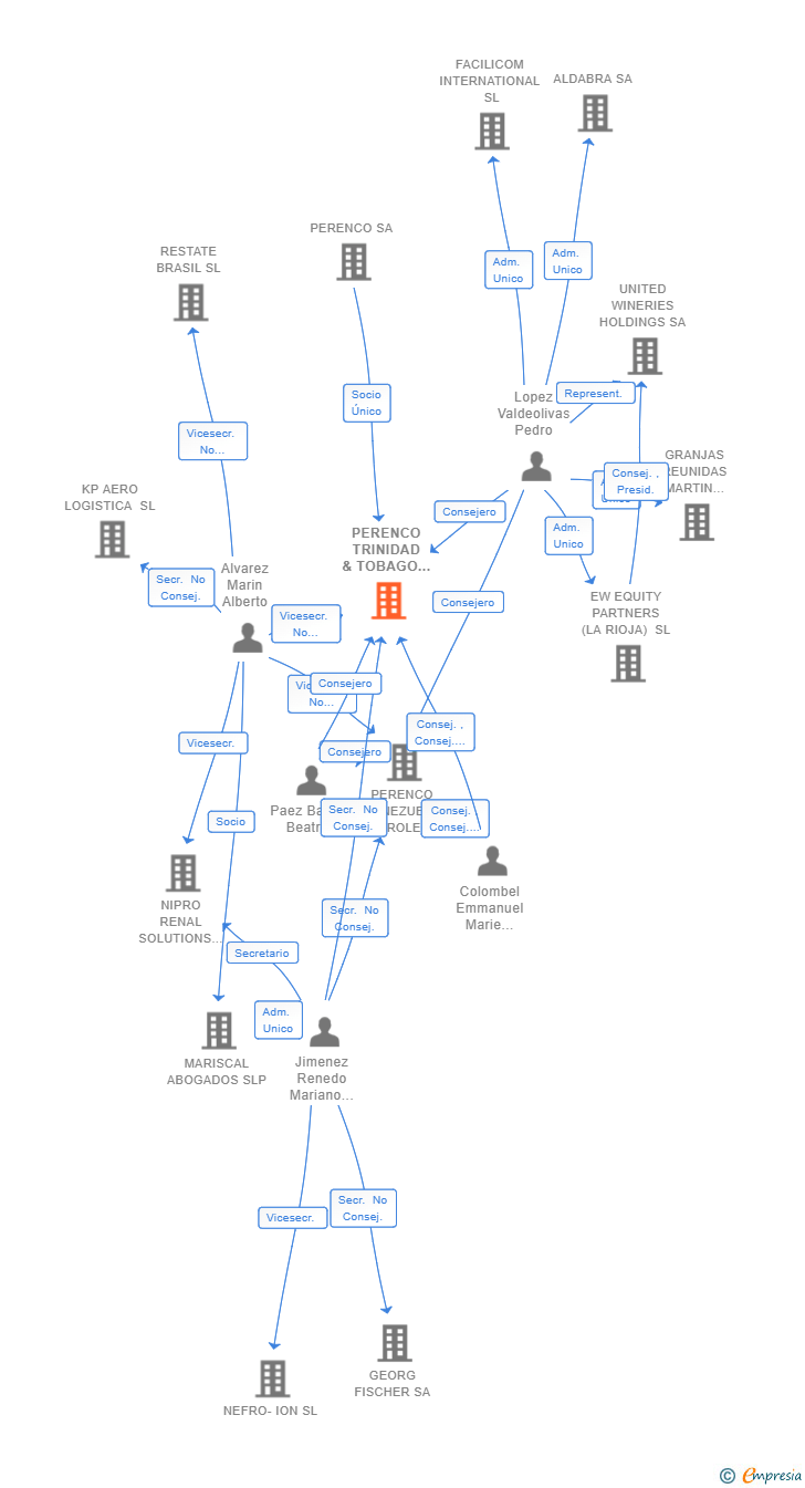 Vinculaciones societarias de PERENCO TRINIDAD & TOBAGO (HOLDINGS) ETVE SL