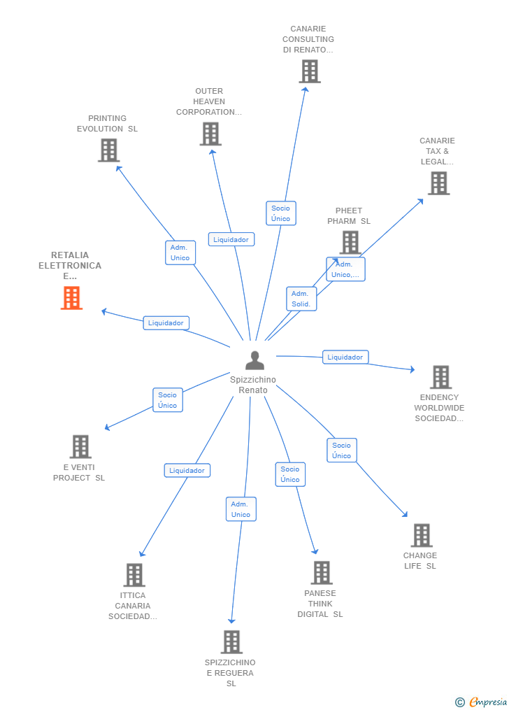 Vinculaciones societarias de RETALIA ELETTRONICA E SICUREZZA SOCIEDAD LIMITADA 