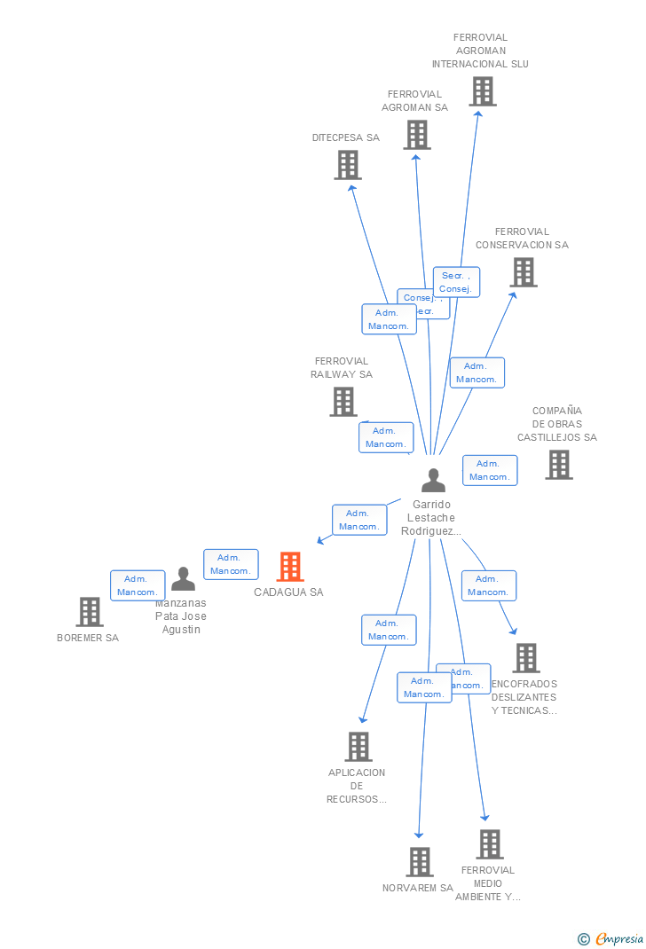 Vinculaciones societarias de CADAGUA SA