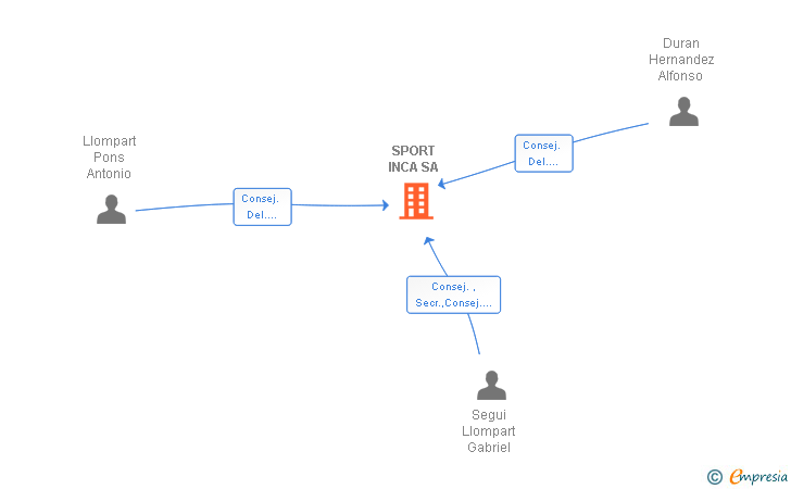 Vinculaciones societarias de SPORT INCA SA