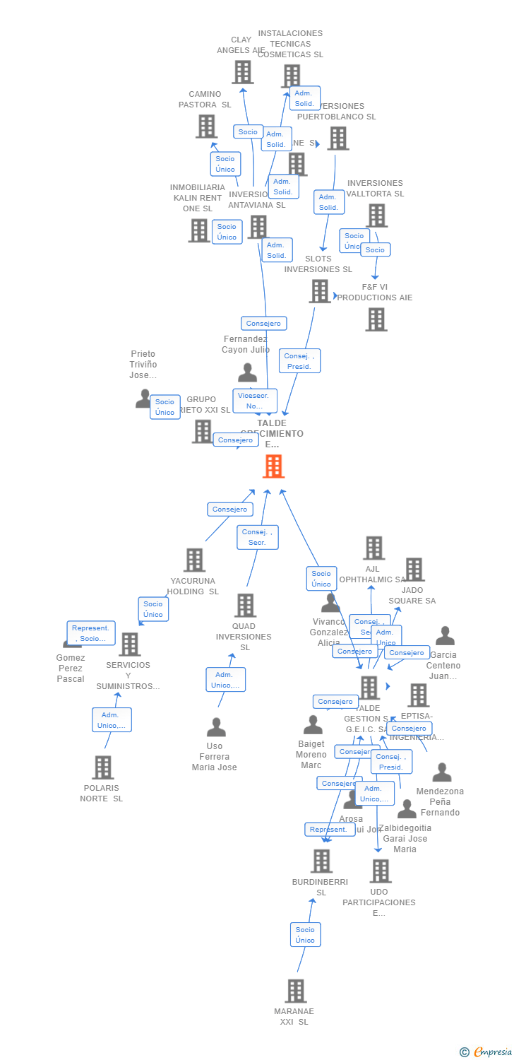Vinculaciones societarias de TALDE CRECIMIENTO E INVERSION I SCR SA