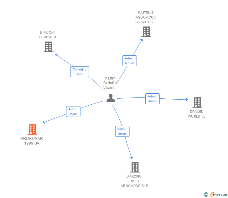 Vinculaciones societarias de PROROMAR 1999 SA