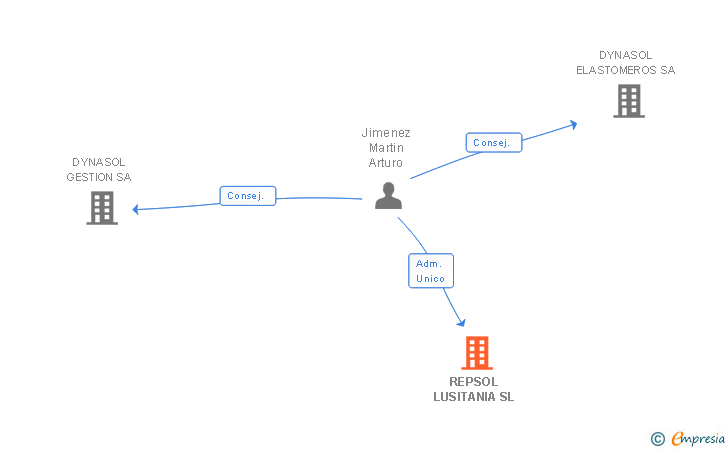 Vinculaciones societarias de REPSOL LUSITANIA SL