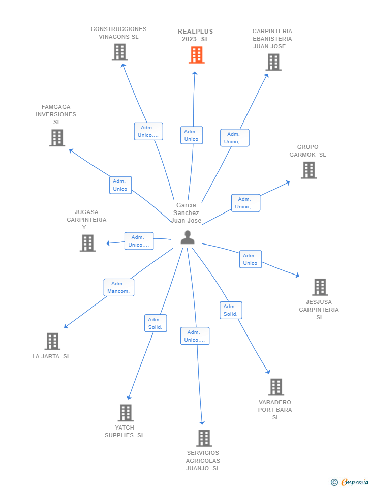 Vinculaciones societarias de REALPLUS 2023 SL