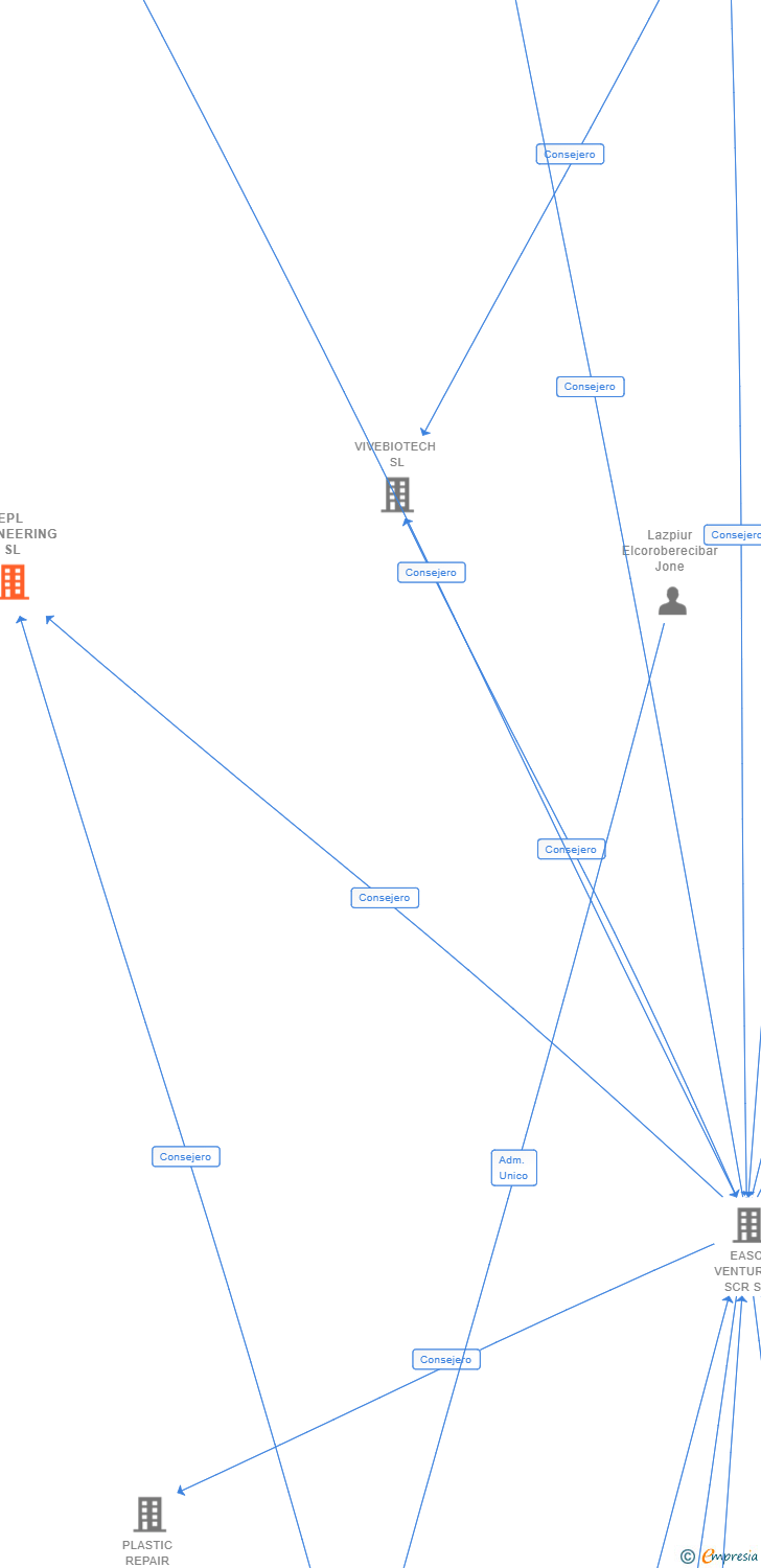 Vinculaciones societarias de EPL ENGINEERING SL