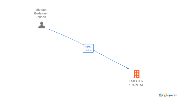 Vinculaciones societarias de LABSTER SPAIN SL