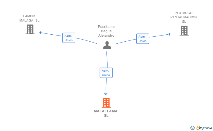 Vinculaciones societarias de MALALLAMA SL