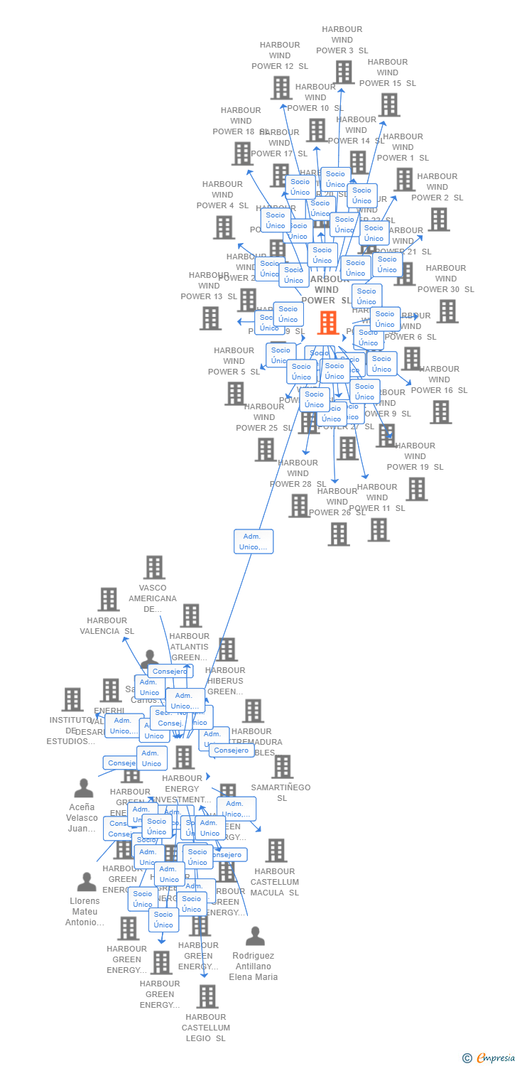Vinculaciones societarias de HARBOUR WIND POWER SL