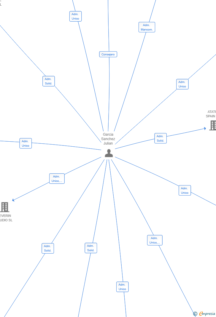 Vinculaciones societarias de WORLDCOM EXCHANGE EUROPE SL