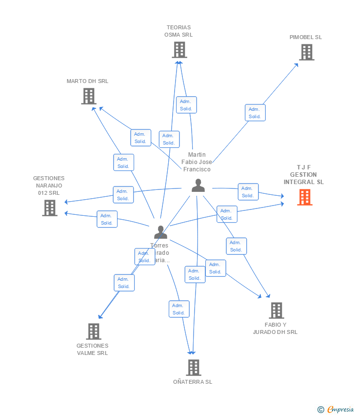 Vinculaciones societarias de T J F GESTION INTEGRAL SL