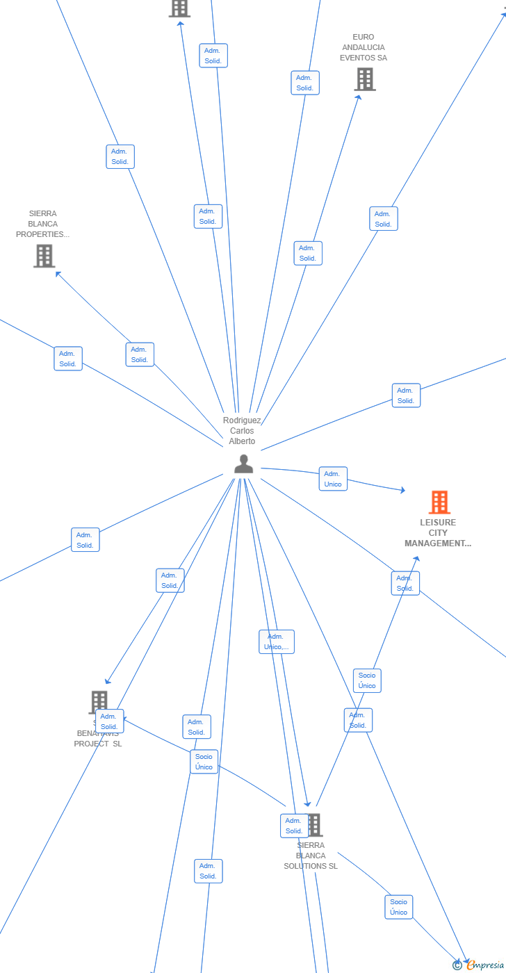 Vinculaciones societarias de LEISURE CITY MANAGEMENT SL