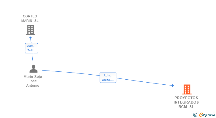 Vinculaciones societarias de PROYECTOS INTEGRADOS BCM SL