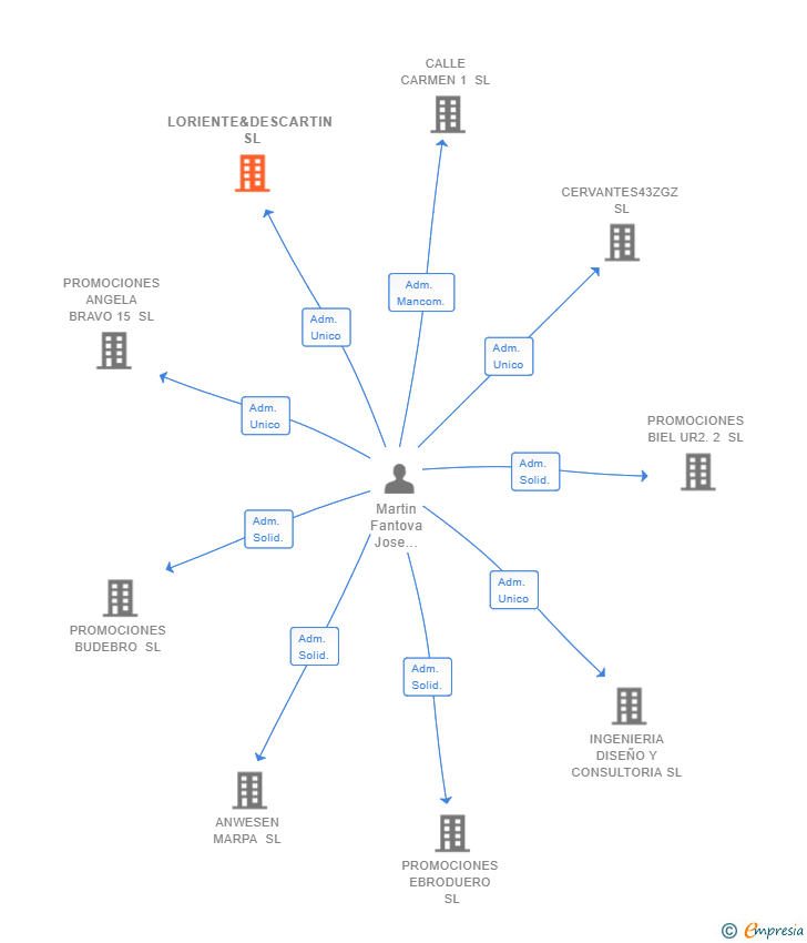 Vinculaciones societarias de LORIENTE&DESCARTIN SL