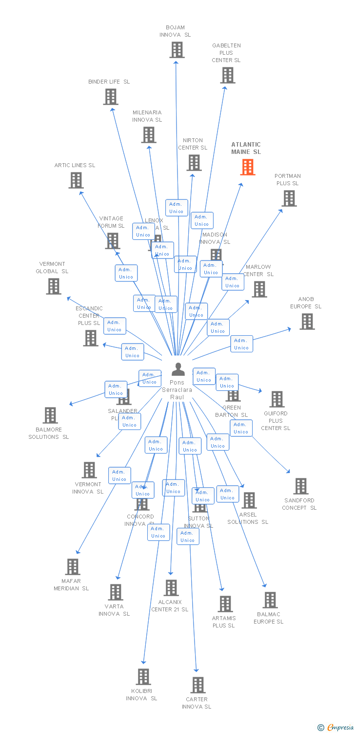 Vinculaciones societarias de ATLANTIC MAINE SL