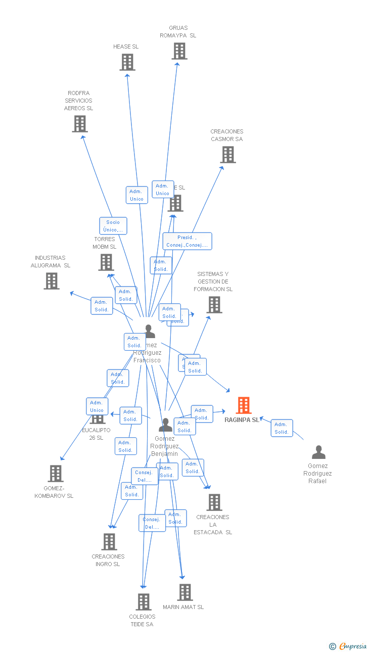 Vinculaciones societarias de RAGINPA SL