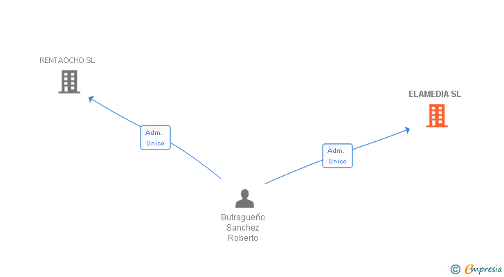 Vinculaciones societarias de ELAMEDIA SL