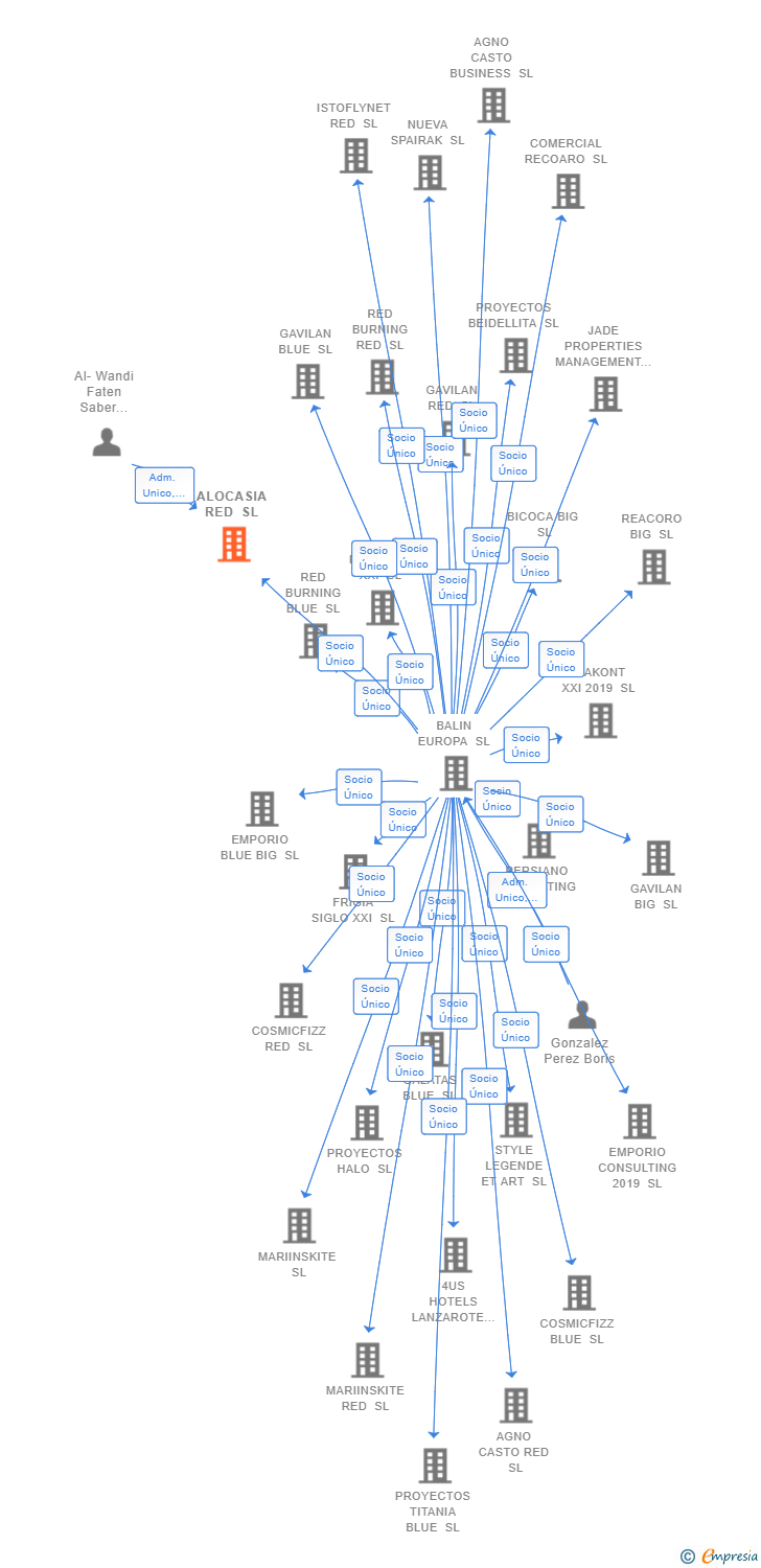 Vinculaciones societarias de ALOCASIA RED SL